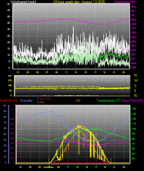 24 Hour Graph for Day 13