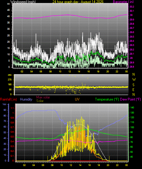 24 Hour Graph for Day 14