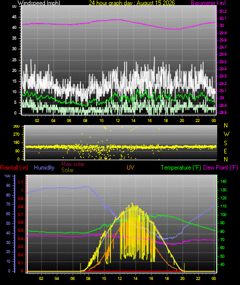 24 Hour Graph for Day 15
