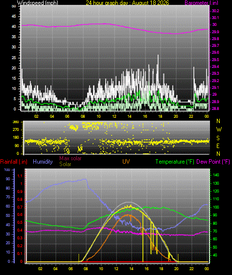 24 Hour Graph for Day 18