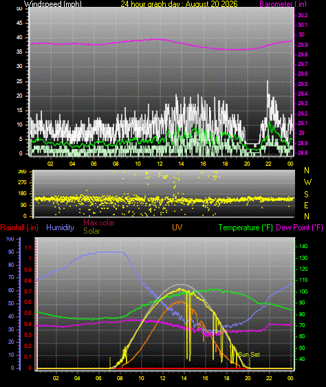 24 Hour Graph for Day 20