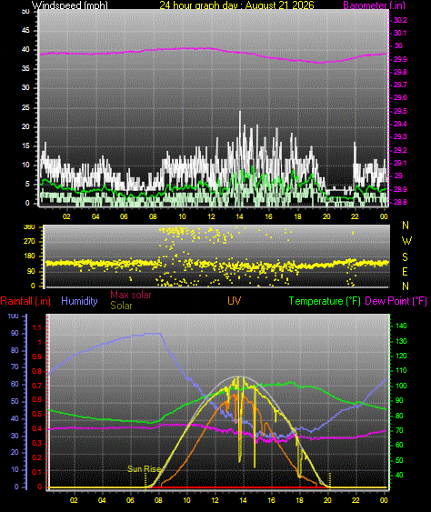 24 Hour Graph for Day 21