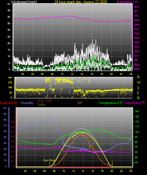 24 Hour Graph for Day 22