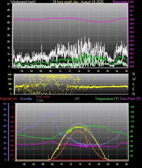 24 Hour Graph for Day 24