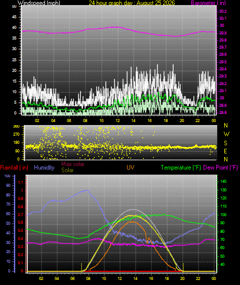 24 Hour Graph for Day 25