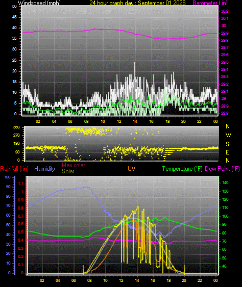 24 Hour Graph for Day 01