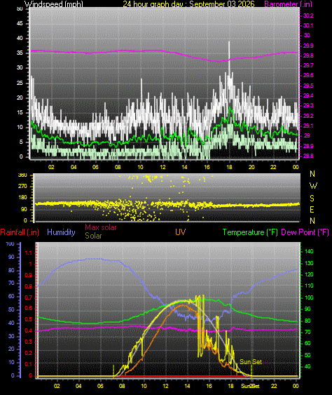 24 Hour Graph for Day 03
