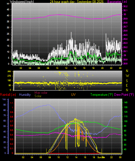 24 Hour Graph for Day 08