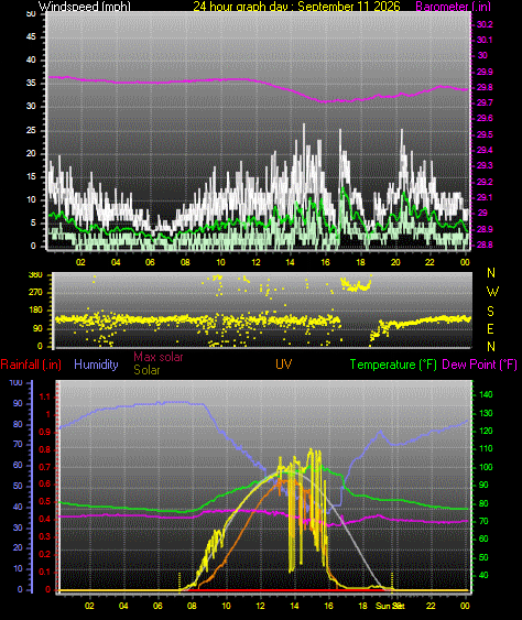 24 Hour Graph for Day 11