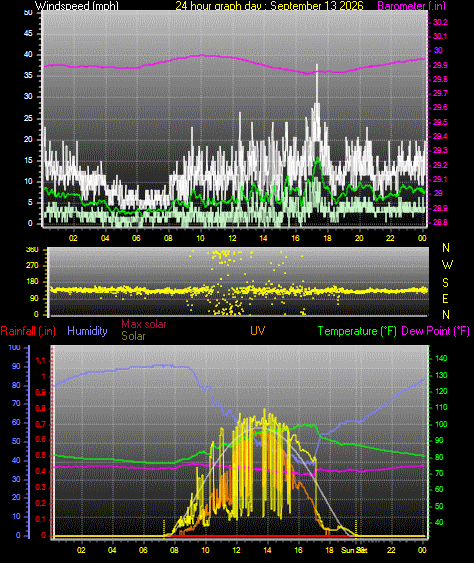 24 Hour Graph for Day 13