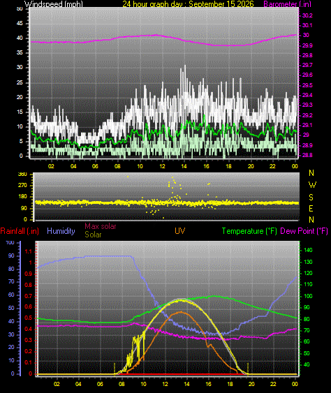 24 Hour Graph for Day 15