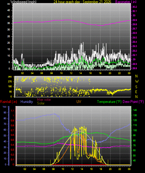 24 Hour Graph for Day 21
