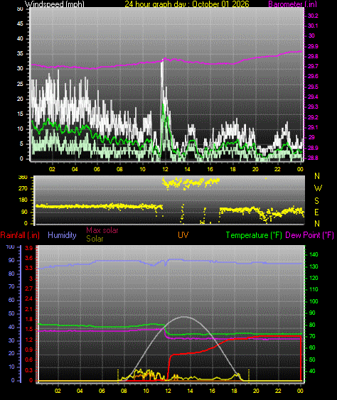 24 Hour Graph for Day 01