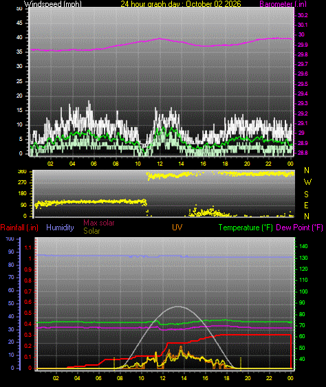 24 Hour Graph for Day 02