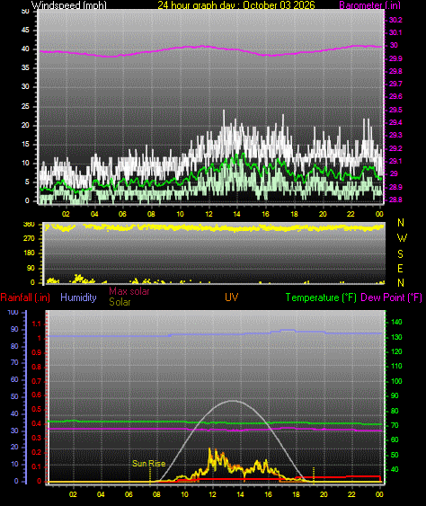 24 Hour Graph for Day 03