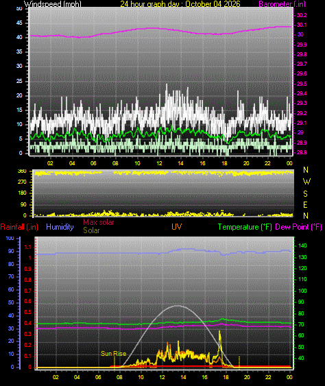 24 Hour Graph for Day 04