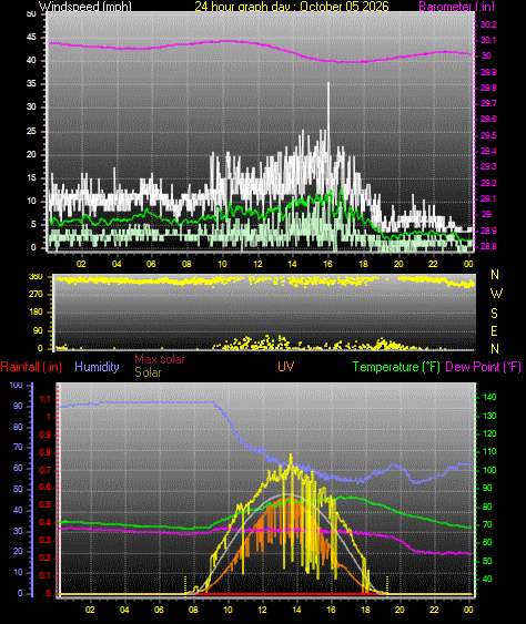 24 Hour Graph for Day 05