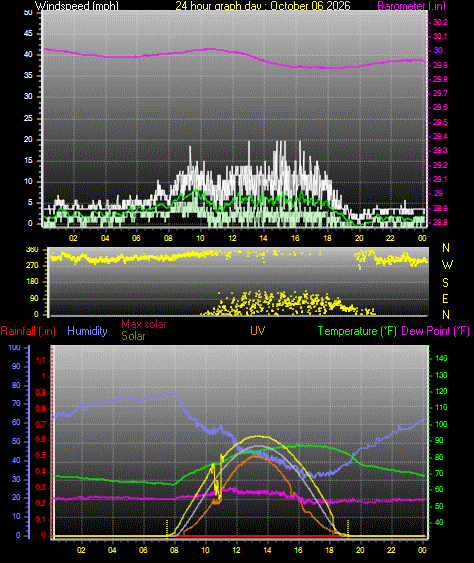 24 Hour Graph for Day 06
