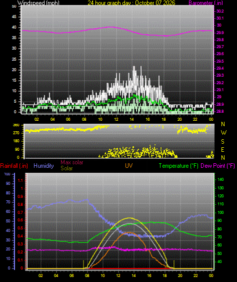24 Hour Graph for Day 07