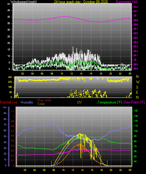 24 Hour Graph for Day 08