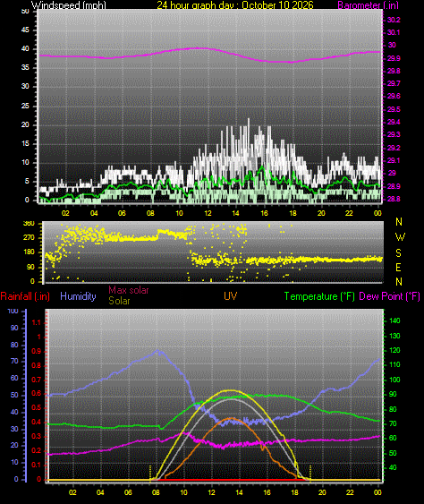 24 Hour Graph for Day 10