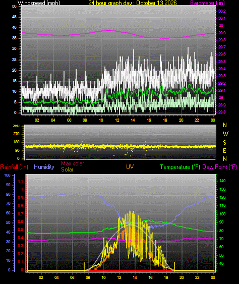 24 Hour Graph for Day 13