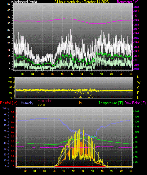 24 Hour Graph for Day 14