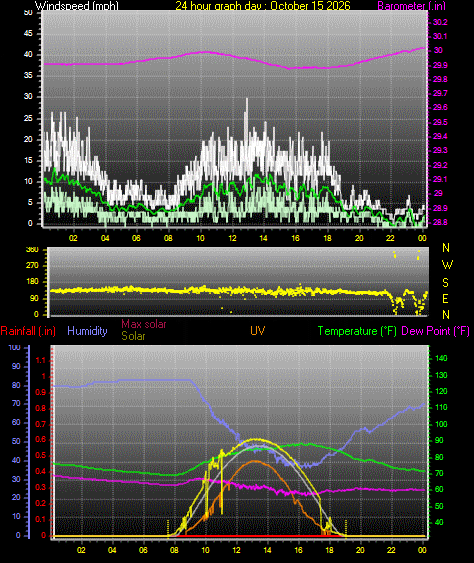 24 Hour Graph for Day 15