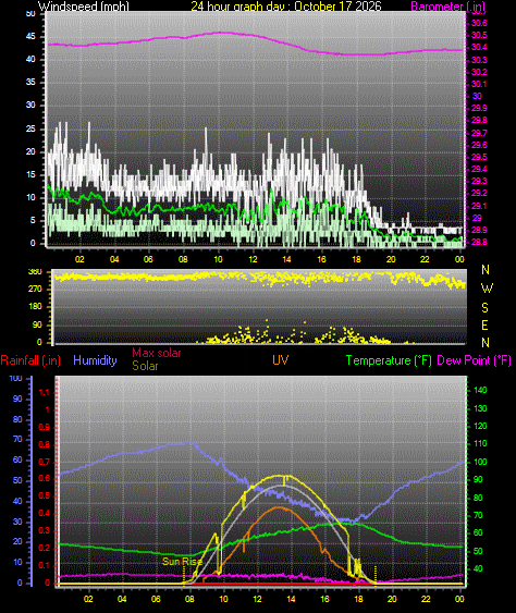 24 Hour Graph for Day 17