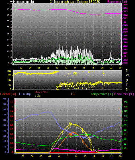 24 Hour Graph for Day 18