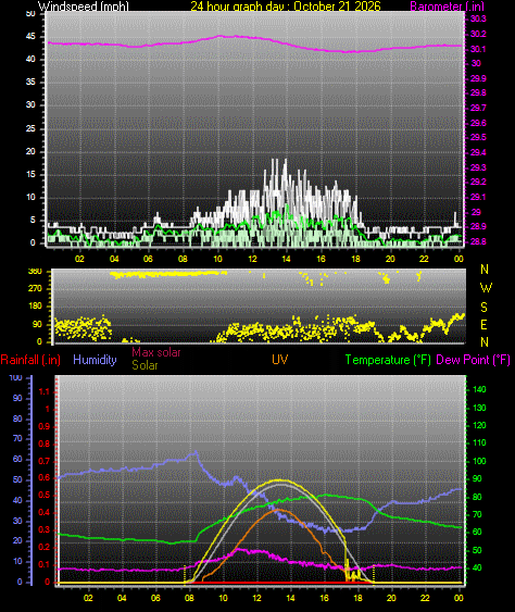 24 Hour Graph for Day 21