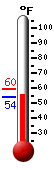 Currently: 55.1, Max: 59.5, Min: 54.1