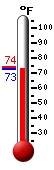 Currently: 72.6, Max: 73.7, Min: 72.5