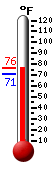 Currently: 72.9, Max: 75.9, Min: 67.6