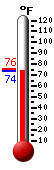 Currently: 74.2, Max: 75.7, Min: 74.1
