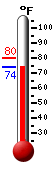 Currently: 74.7, Max: 80.0, Min: 74.7
