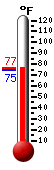 Currently: 77.2, Max: 77.2, Min: 66.7