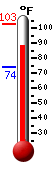 Currently: 80.1, Max: 81.2, Min: 80.1