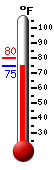 Currently: 82.7, Max: 82.7, Min: 77.9