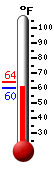 Currently: 86.7, Max: 88.9, Min: 69.4