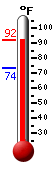 Currently: 87.2, Max: 88.7, Min: 73.5