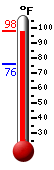 Currently: 95.0, Max: 97.8, Min: 75.9