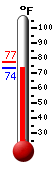 Currently: 97.1, Max: 98.0, Min: 76.5